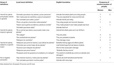 Mestizo Farmers' Knowledge of Entomofauna Is Reflected in Their Management Practices: A Case Study in the Andean-Amazon Foothills of Peru